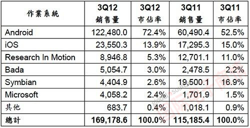 Gartner 2012年第三季全球智能手機操作系統(tǒng)終端銷售量