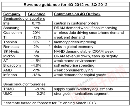 Semiconductor Intelligence 2012年第四季度芯片公司營收環(huán)比增幅