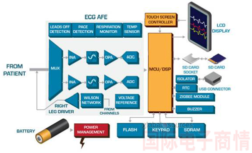 便攜式ECG通常包括電極、模擬前端 (AFE)、MCU/DSP、ZigBee模塊、SD卡、蜂鳴器、電池和顯示屏