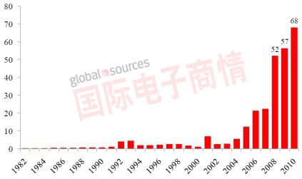 1982~2010年中國對外直接投資統(tǒng)計