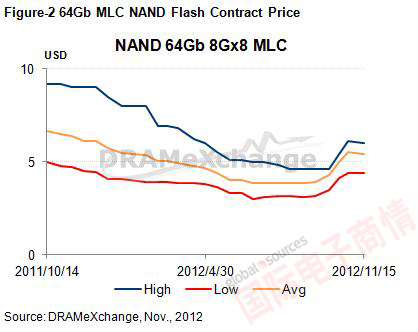 DRAMeXchange 2012年11月64Gb MLC NAND 合約價(jià)