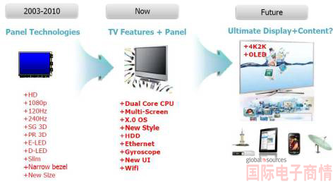 平板電視的發(fā)展--超越硬件,軟件成核心競爭力。