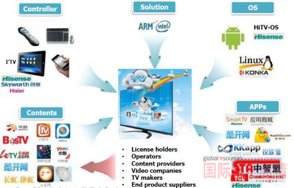 智能電視生態(tài)系統(tǒng)亟待完善。