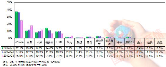 TrendForce 1Q12-3Q12最想購(gòu)買的智能手機(jī)品牌(購(gòu)買意愿)