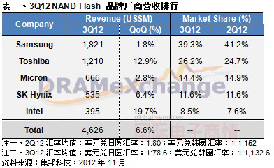 TrendForce 2012年第三季NAND Flash品牌供應(yīng)商營收排名