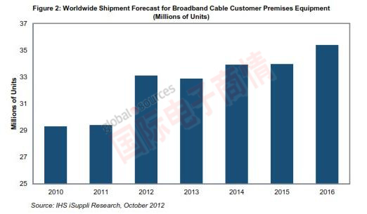 IHS iSuppli 全球寬帶有線客戶端設備出貨量預測