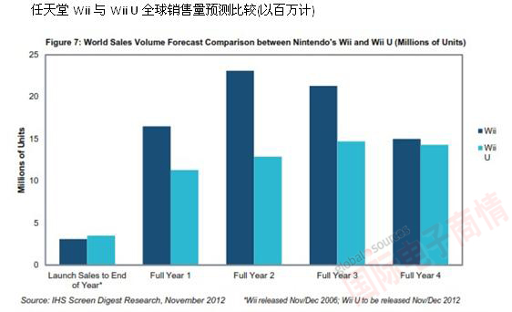 IHS 任天堂Wii與Wii U全球銷售量預(yù)測比較