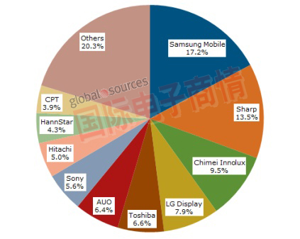 2011年中小型面板顯示器營(yíng)收分布。 / 資料來(lái)源：NPD DisplaySearch中小型出貨及預(yù)測(cè)季報(bào)
