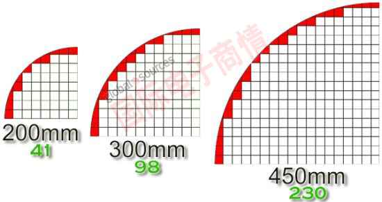 國(guó)際電子商情450mm晶圓更有優(yōu)勢(shì)