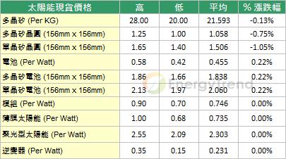 太陽能現(xiàn)貨一周價格