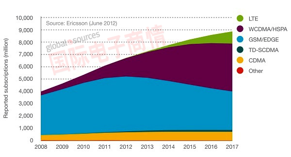 國際電子商情-愛立信全球移動通訊用戶數(shù)量預(yù)測