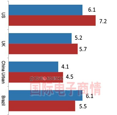 北美、英國(guó)、中國(guó)城市與巴西在未來(lái)一年計(jì)劃更換電視的平均壽命(單位：年)