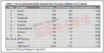 《國(guó)際電子商情》2011年十大汽車MEMS廠商