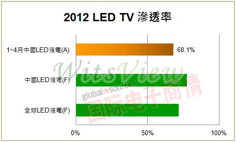 《國際電子商情》2012 LED電視滲透率