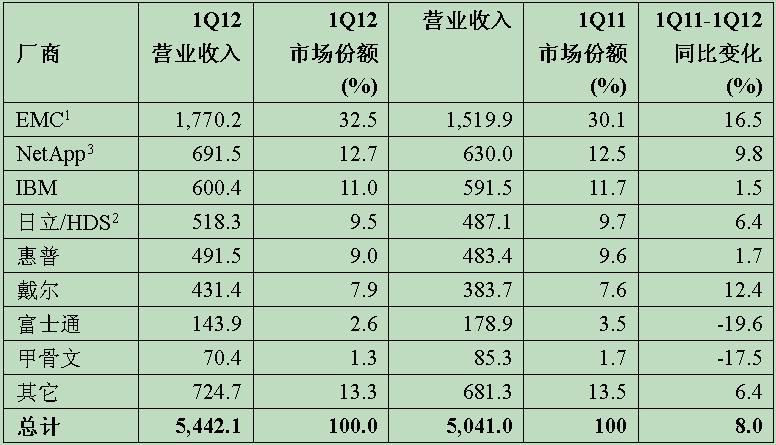 2012年第一季度全球ECB磁盤存儲系統(tǒng)廠商營業(yè)收入預(yù)估