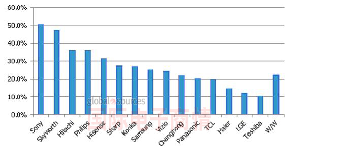 圖二、2012年第一季按品牌別智能電視出貨占比
