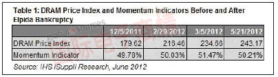 國(guó)際電子商情iSuppliDRAM市場(chǎng)分析