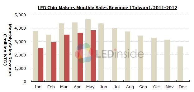 臺灣LED芯片廠商每月營銷收入