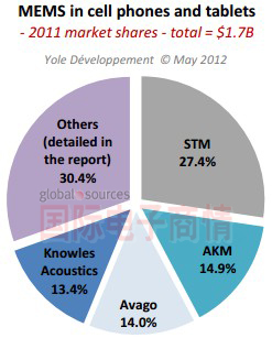 國際電子商情Yole移動MEMS市場市占率