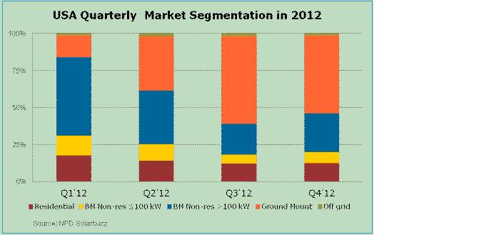 2012年北美光伏細(xì)分市場(chǎng)份額按季度劃分