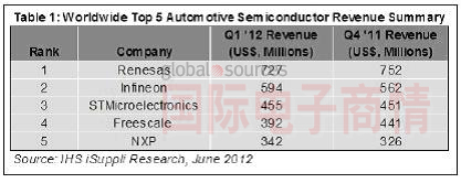 全球TOP5汽車半導(dǎo)體營收概要