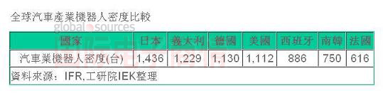 國際電子商情IEK 2010汽車產(chǎn)業(yè)機(jī)器人密度