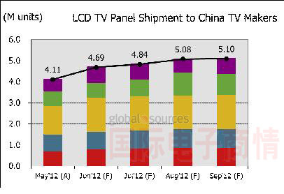 圖一、出貨至中國本土廠商電視面板數(shù)量走勢