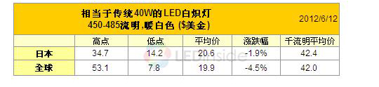 40w LED燈千流明均價