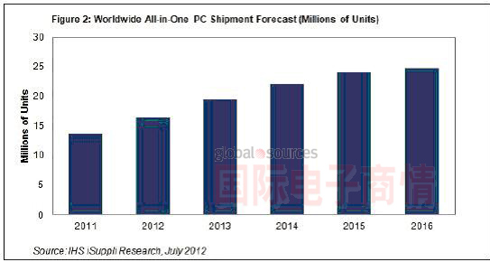 一體式PC未來幾年將保持穩(wěn)健增長
