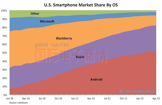 國際電子商情 美國智能手機(jī)OS市占