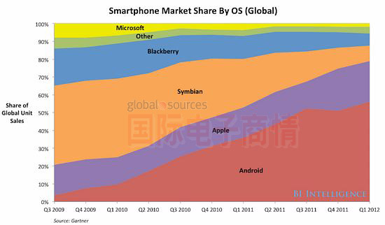 國際電子商情 全球智能手機(jī)OS市占