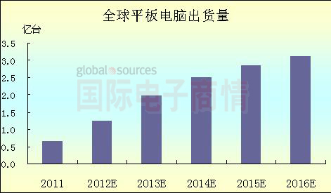 國際電子商情 iSuppli平板出貨量