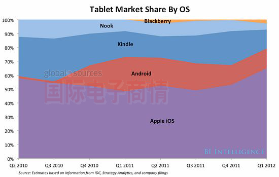 國際電子商情 全球平板電腦OS市占