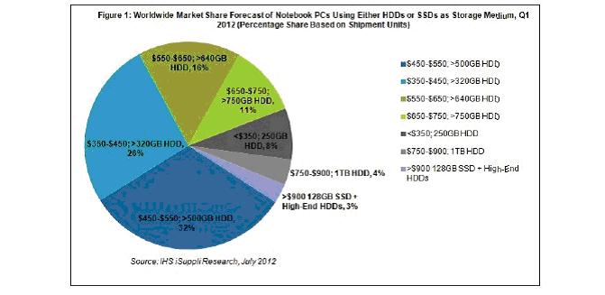 HDD、SSD筆記本份額