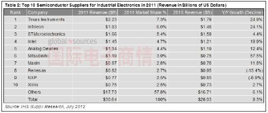 國際電子商情iSuppli 2011工業(yè)電子市場