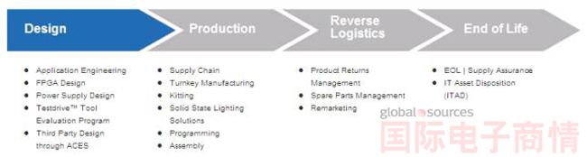 《國(guó)際電子商情》艾睿電子：提供覆蓋整個(gè)產(chǎn)品生命周期的解決方案