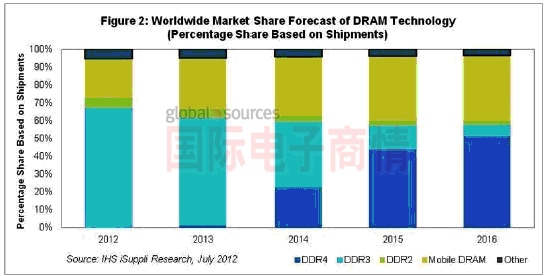 國(guó)際電子商情 iSuppli DDR4市場(chǎng)