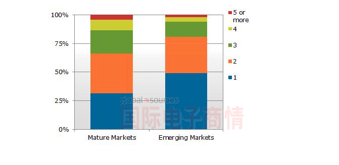 圖一、2012年家庭戶平均電視擁有量