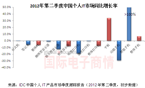 2012第二季中國個人IT市場增長率