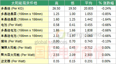 太陽能現(xiàn)貨價(jià)格