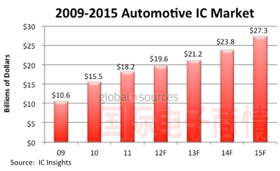 2009-2015車用IC市場(chǎng)增長(zhǎng)情況（預(yù)測(cè)）