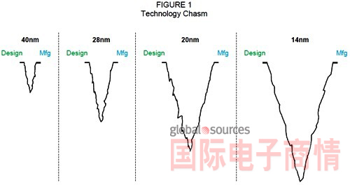 《國際電子商情》半導(dǎo)體制程演進(jìn)過程中，晶圓代工廠與無晶圓廠業(yè)者之間的技術(shù)鴻溝越來越深