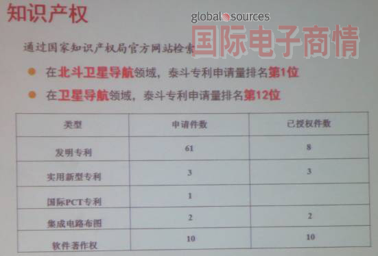 《國(guó)際電子商情》泰斗在北斗衛(wèi)星領(lǐng)域，專利申請(qǐng)量排第一，衛(wèi)星領(lǐng)域，排第12位