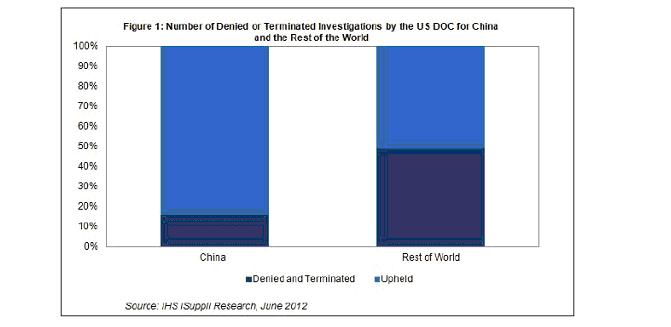 美國商務(wù)部針對中國和其他國家駁回或終止的調(diào)查數(shù)量