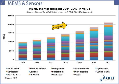2011年至2017年MEMS市場規(guī)模變化