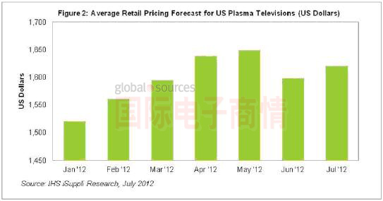 《國(guó)際電子商情》2012年1-7月美國(guó)等離子電視價(jià)格