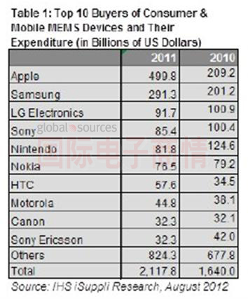 IHS iSuppli：2011年十大消費(fèi)與移動MEMS買家