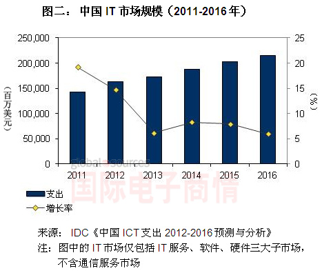 《國際電子商情》IDC 2011-2016年中國IT市場規(guī)模