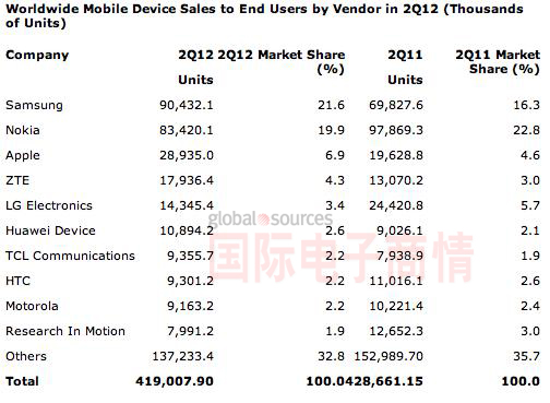 Gartner 2012Q2手機(jī)市場