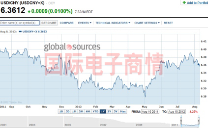 過(guò)去12個(gè)月內(nèi)人民幣兌美元波動(dòng)